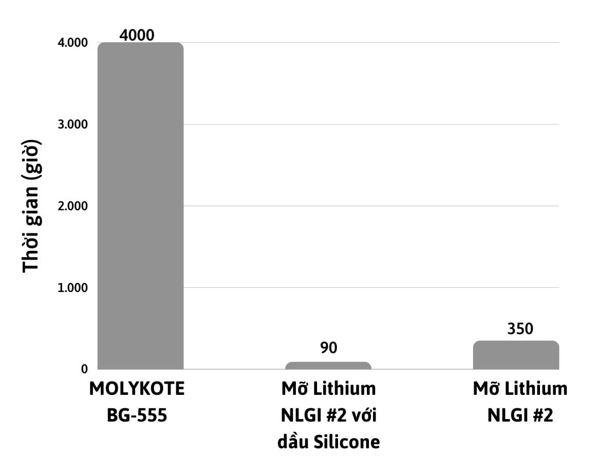 Bảng so sánh tuổi thọ của BG-555 so với các loại mỡ khác